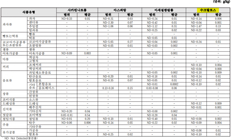 인공-감미료-함량-분석표