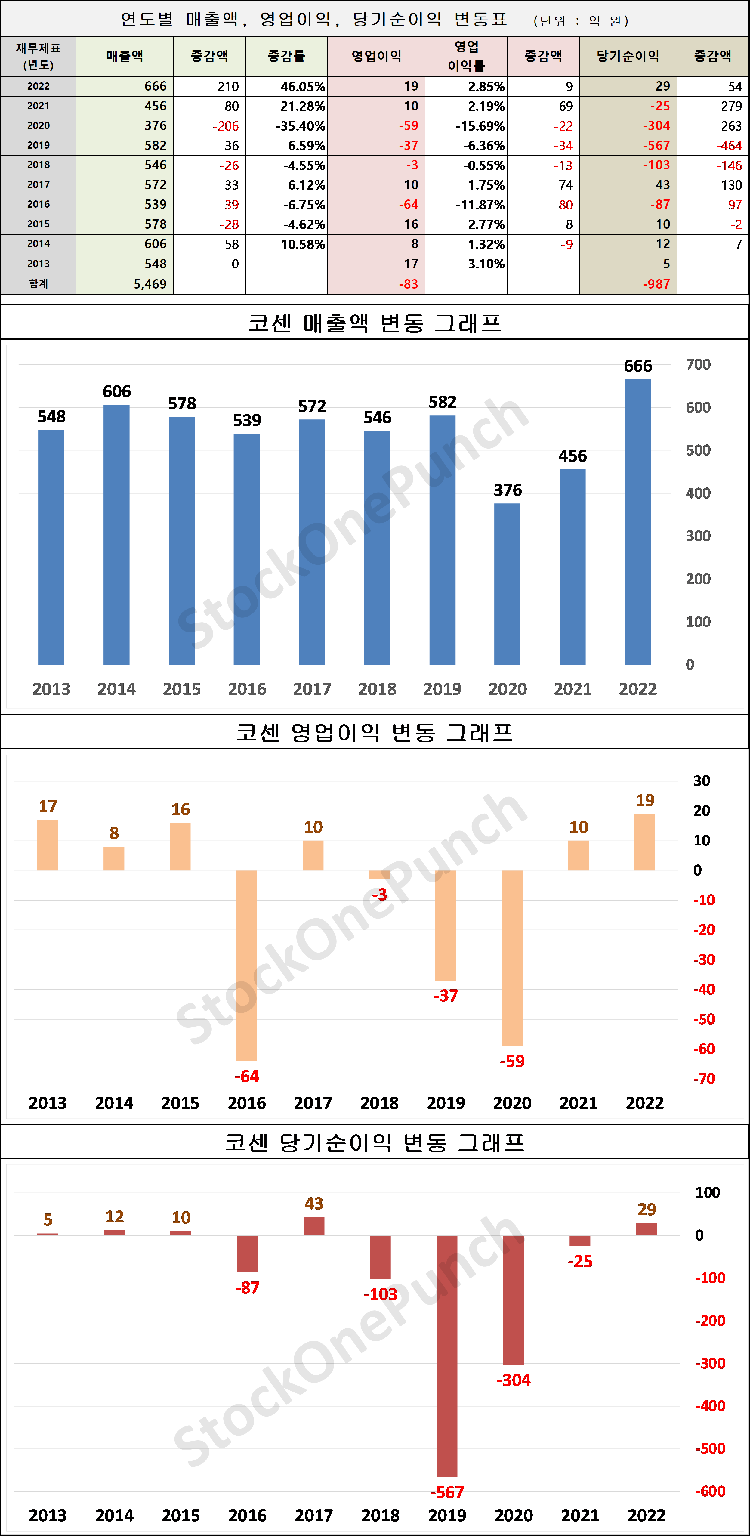 코센 의 매출액, 영업이익, 당기순이익 변동표 및 그래프