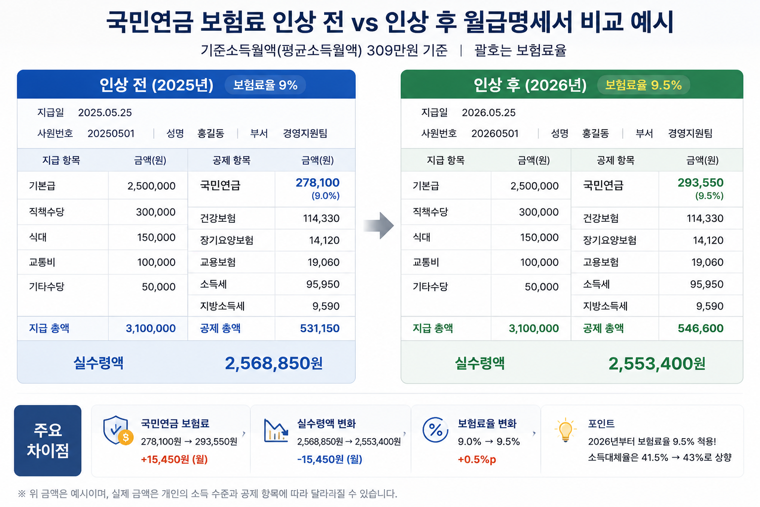 인상 전과 인상 후 월급명세서의 국민연금 공제액을 나란히 비교하는 예시 이미지
