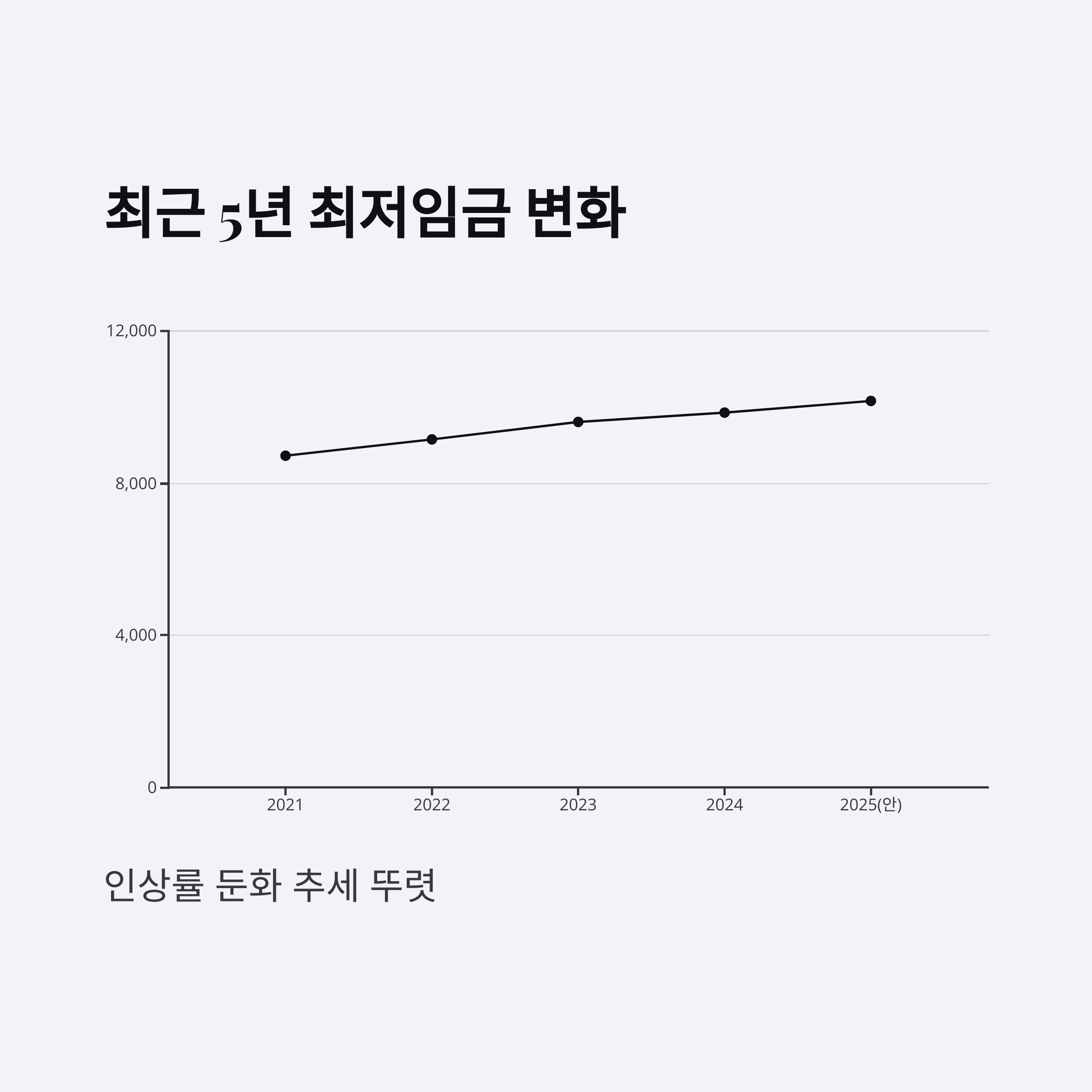 연도별 최저임금 변화, 최근 5년 흐름은?