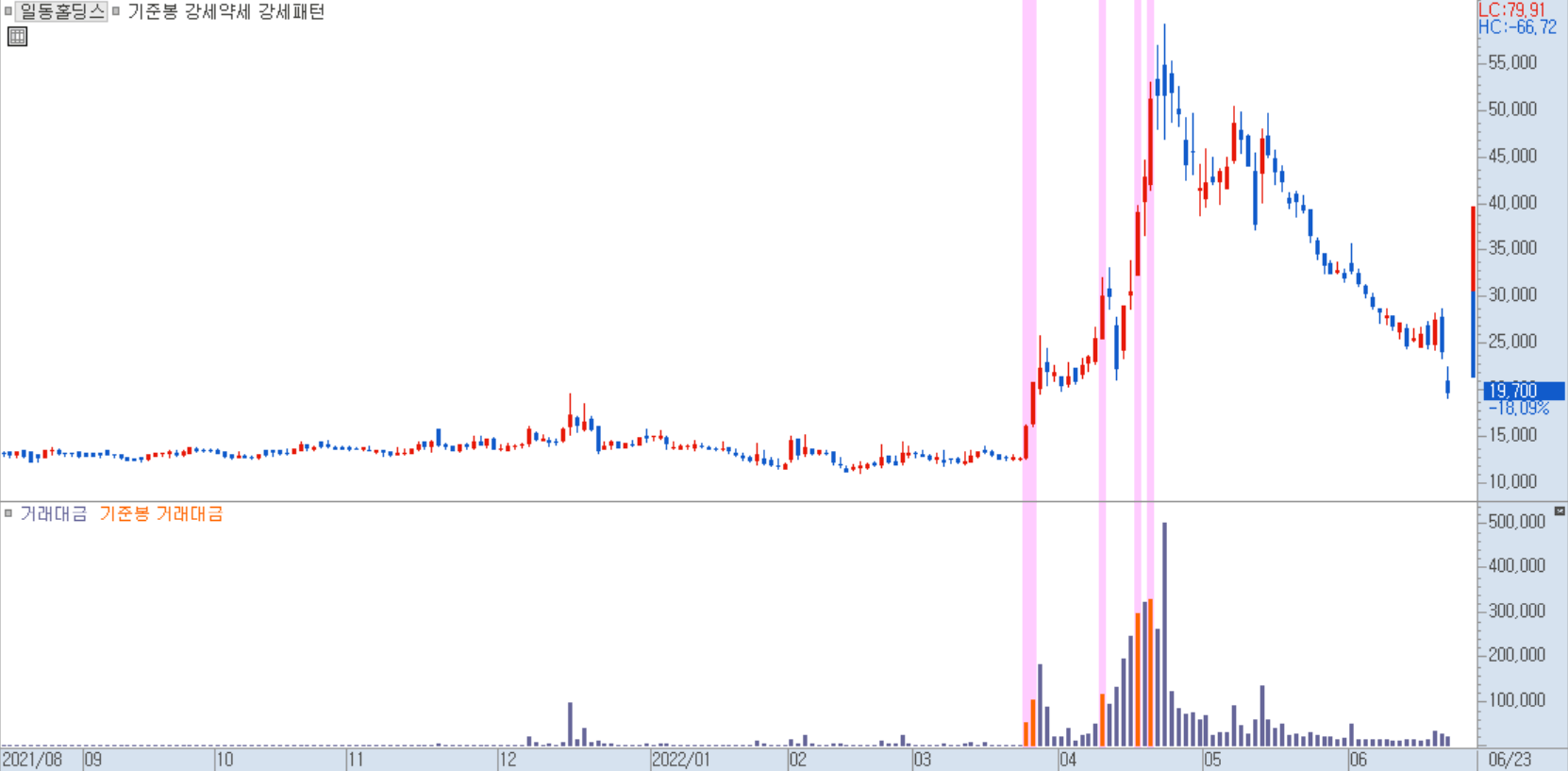 강세약세 설정 차트