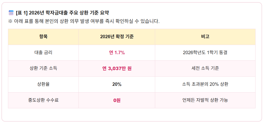 2026년 학자금 대출 상환 기준표