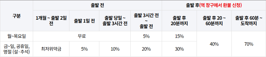 코레일 일반승차권 환불 위약금 표 — 금~일·공휴일·명절(설·추석)이 한 행으로 묶여 있다