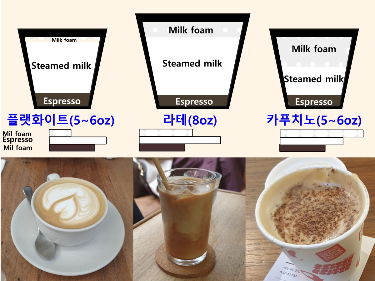 플랫화이트 vs 카페라테 vs 카푸치노 차이