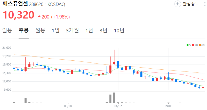 에스퓨얼셀-주가-주봉