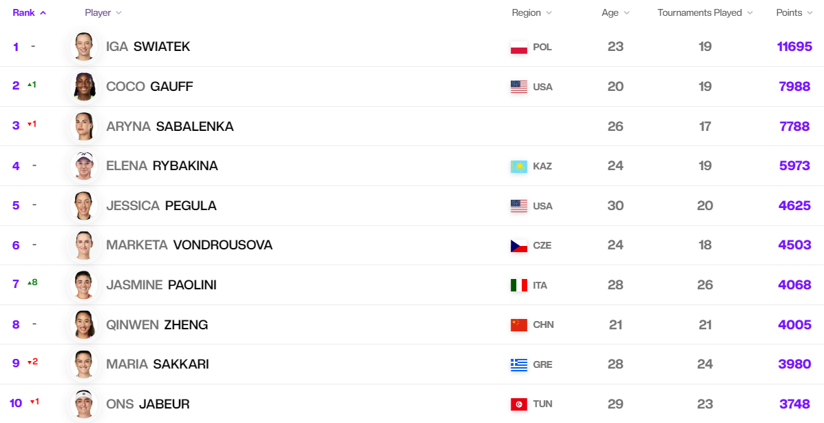 테니스 여자 세계 랭킹, WTA 투어 순위, 한국 테니스 랭킹