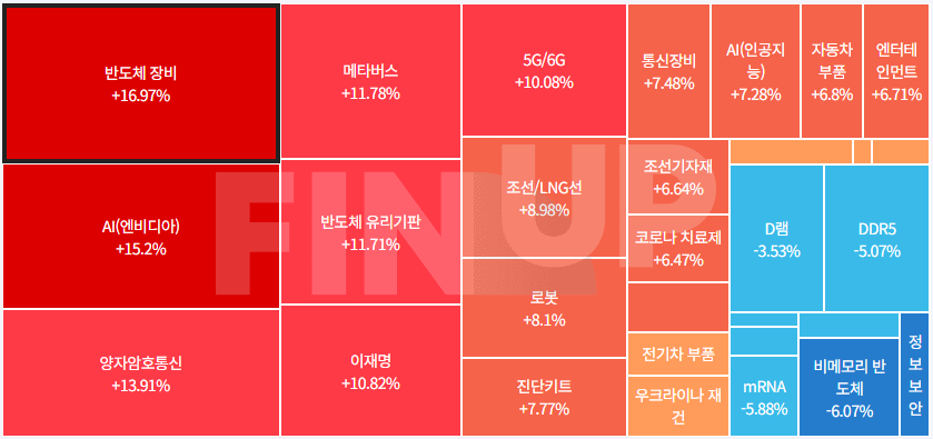오늘의 테마동향 및 특징주 정리