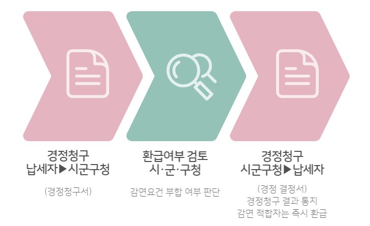 환급절차