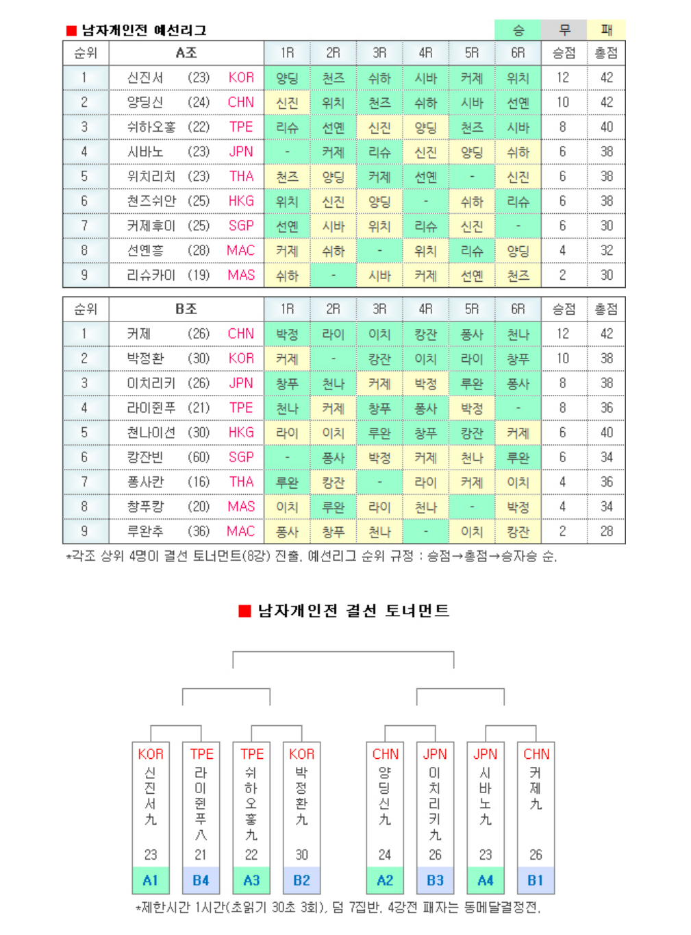 개인전 6라운드