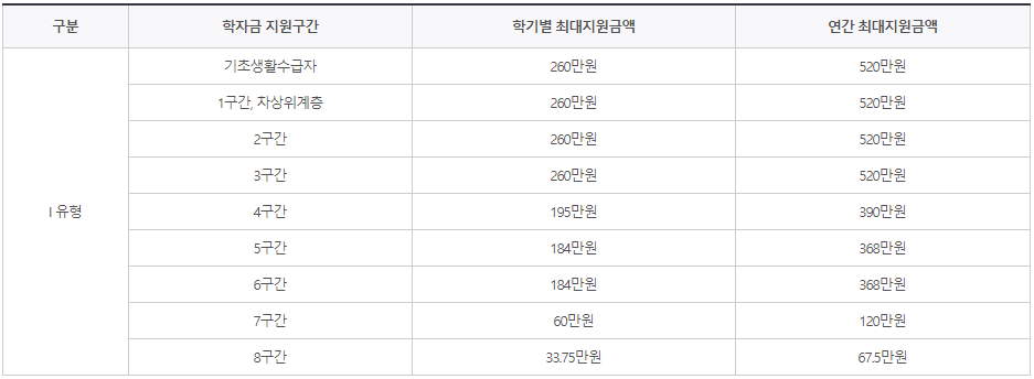 국가장학금 유형(학생직접지원형) 지원금액