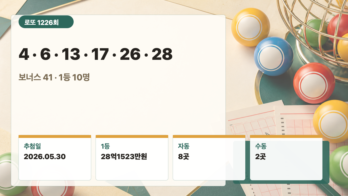 2026년 5월 30일 로또 1226회 당첨번호 4, 6, 13, 17, 26, 28과 보너스 번호 41을 정리한 대표 이미지