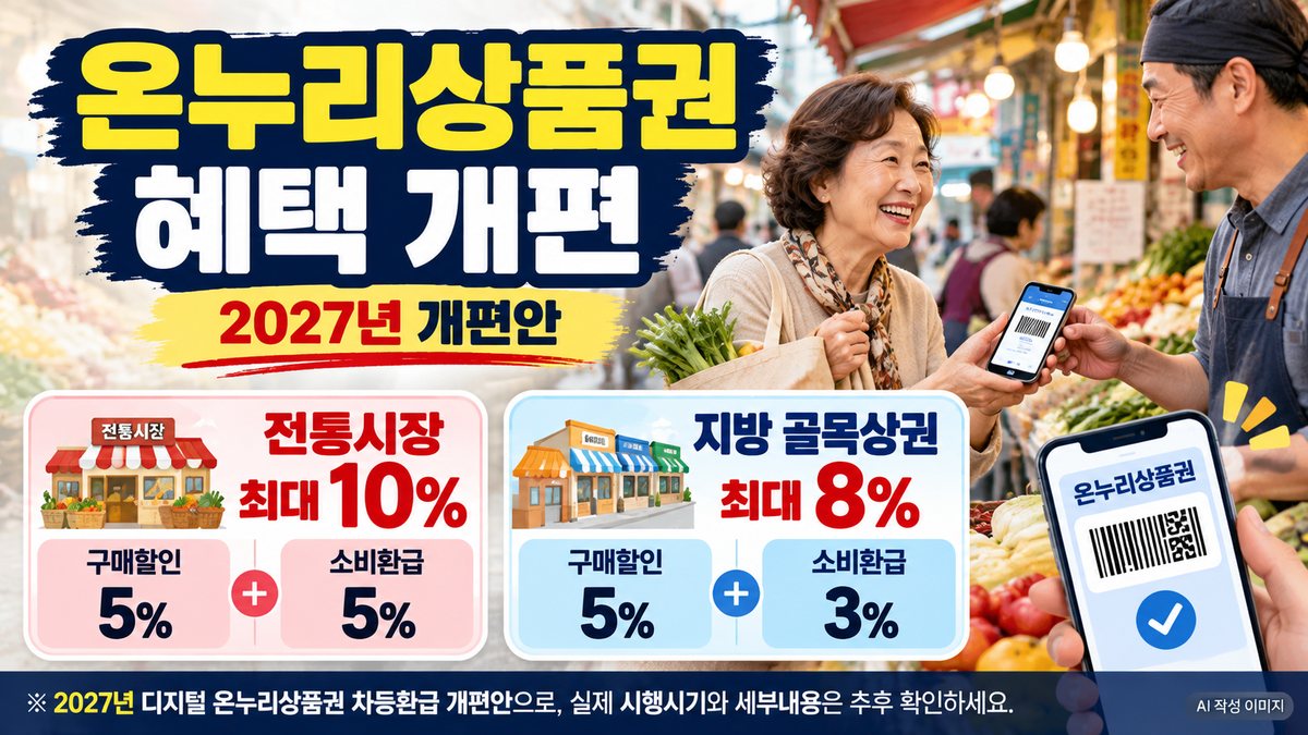 온누리상품권 전통시장 최대 10%, 지방 골목상권 최대 8% 혜택 개편 안내 이미지
