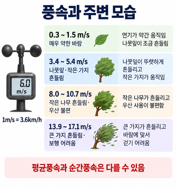 초속 미터와 시속 킬로미터 환산, 약한 바람부터 강한 바람까지 풍속별 체감 정도를 정리한 이미지