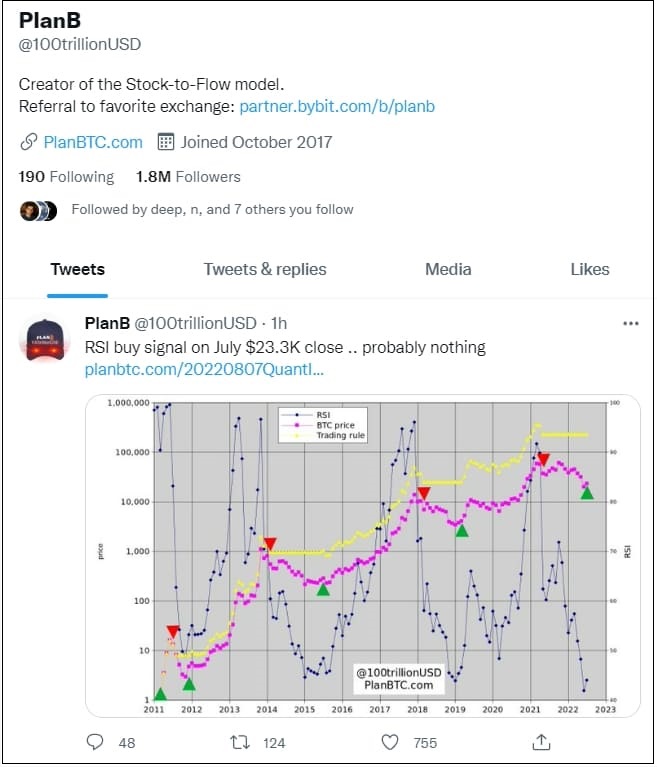 플랜 B, 비트코인 급등 시사
