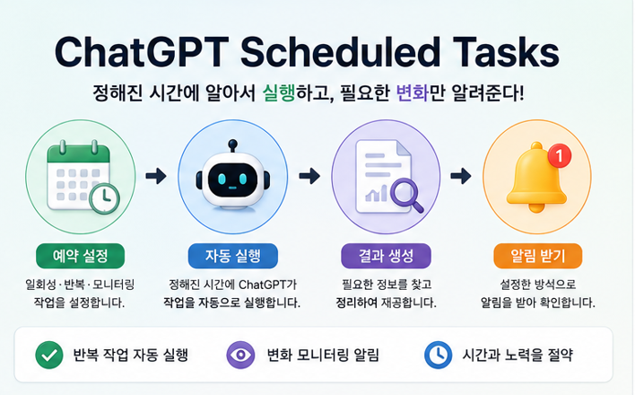 ChatGPT 예약된 작업(Scheduled Tasks) 사용법|알림·반복 작업 자동화하는 방법