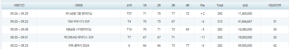 제24회 하이트진로 챔피언십 우승상금 순위 출전선수