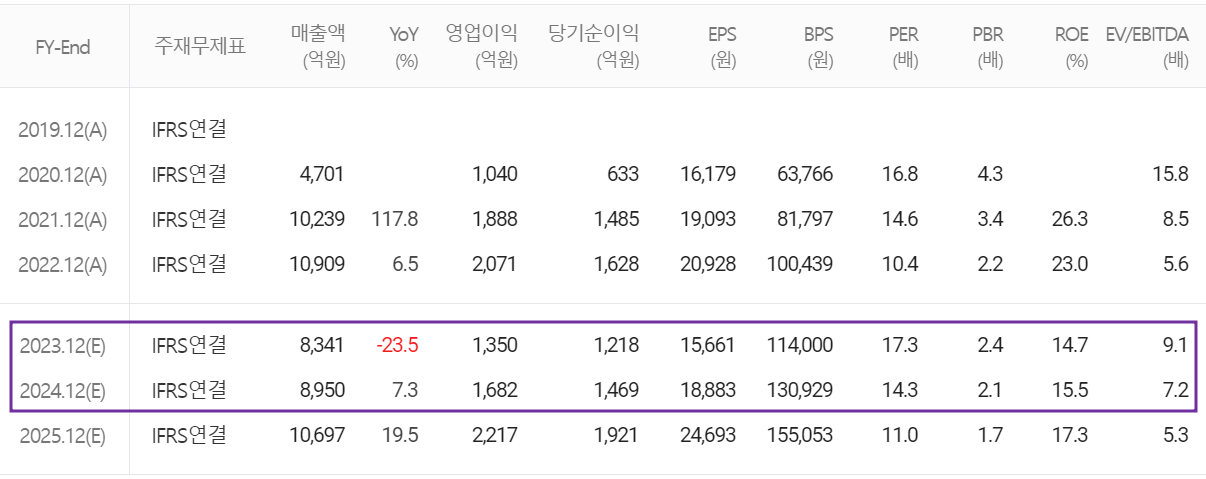 솔브레인 - 컨센서스(2024.02)
