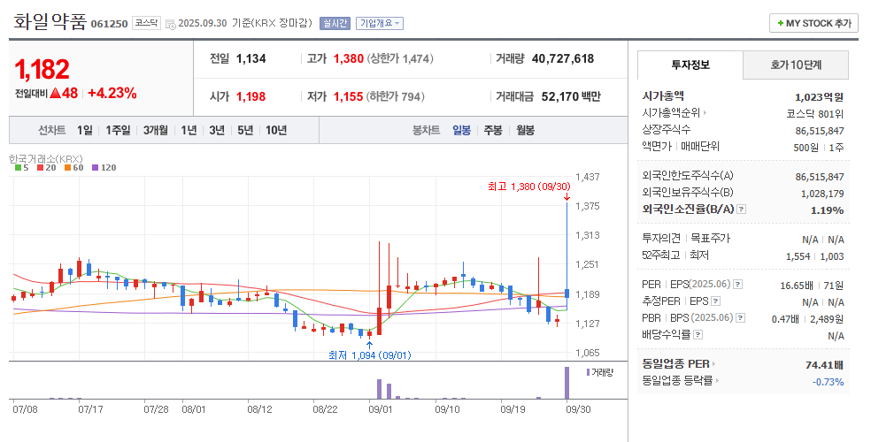 화일약품 일봉차트
