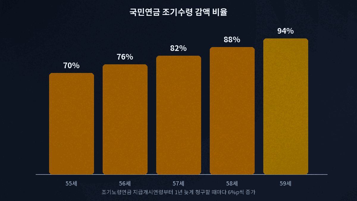 국민연금 조기수령 감액률 수급연령별 비율