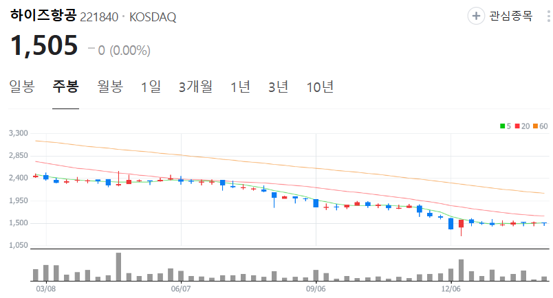 하이즈항공-주가-주봉