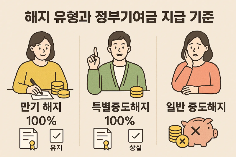 청년도약계좌 정부기여금 기준 및 해지 안내