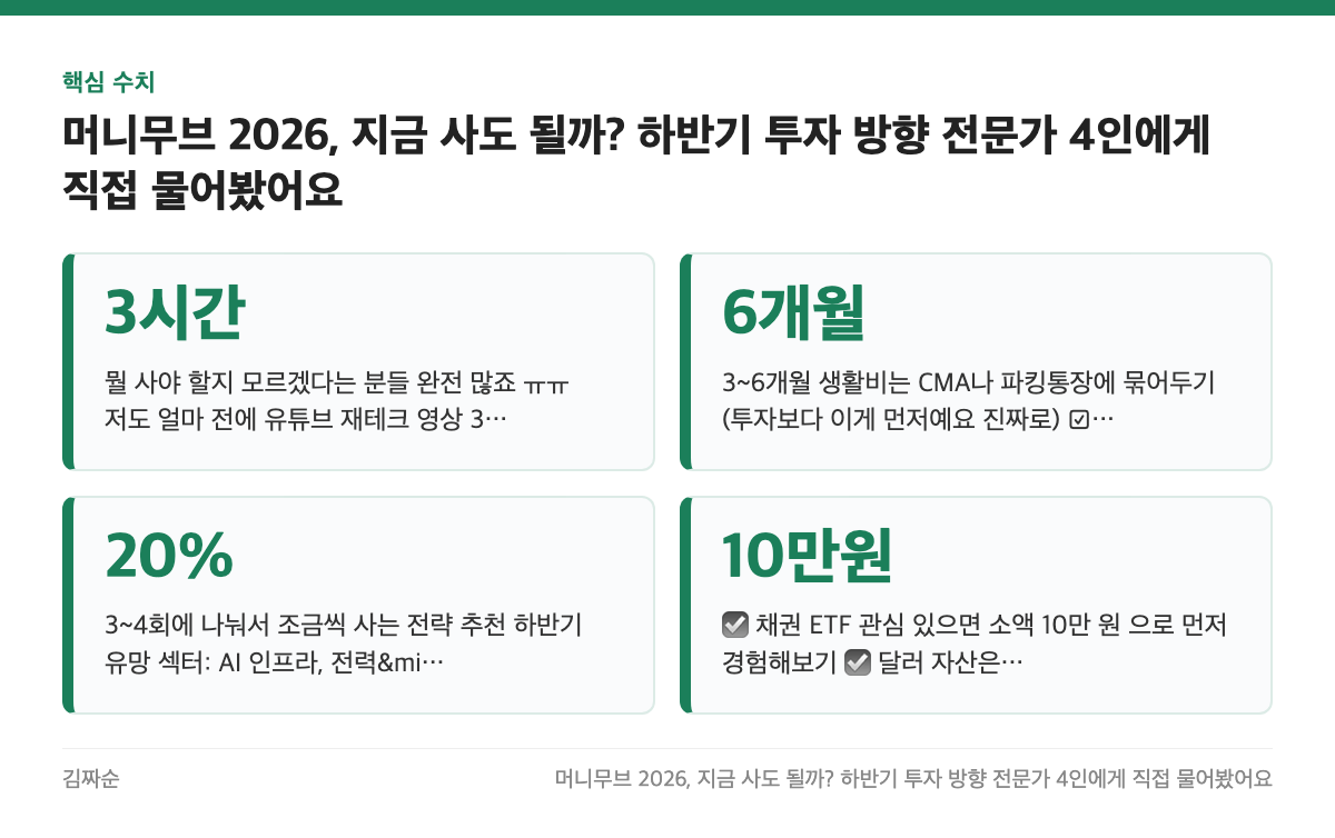 핵심 수치: 3시간, 6개월, 20%, 10만원