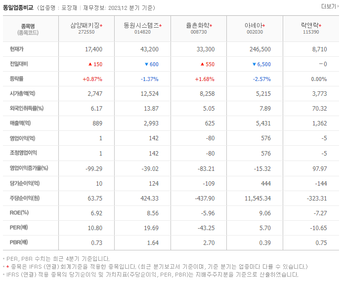 삼양패키징_동종업비교자료