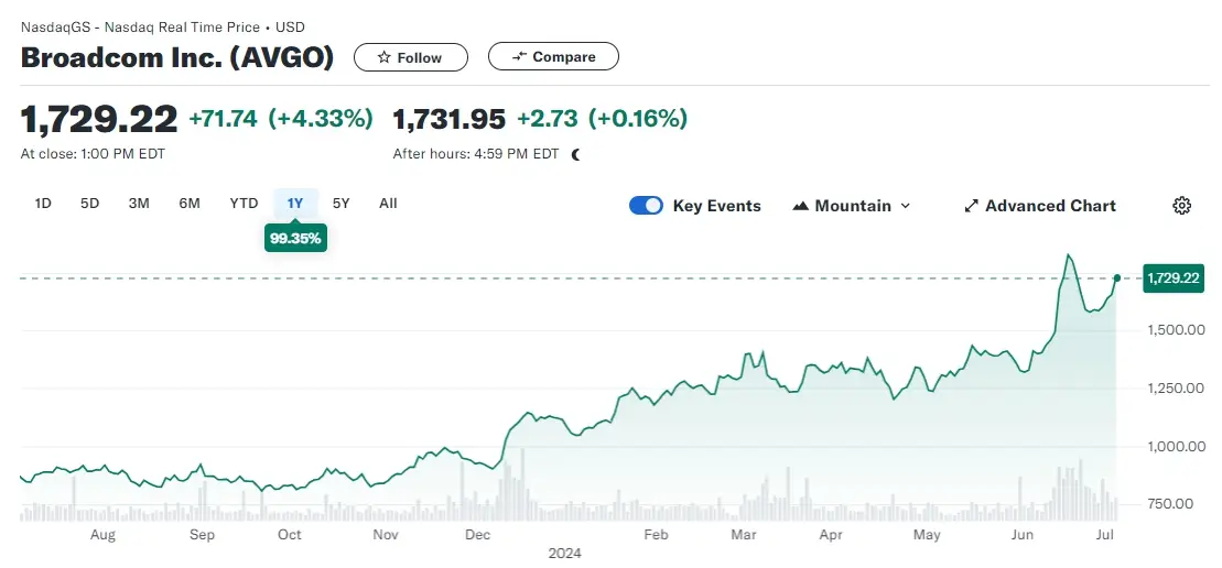 브로드컴 AVGO 관련주 및 수혜주 국내 ETF 총정리 Best7