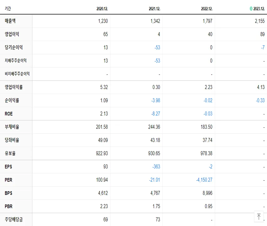 삼일제약 재무제표