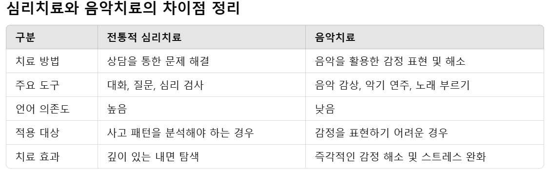 심리상담에서 음악이 활용되는 방법 - 음악치료와 심리치료 비교