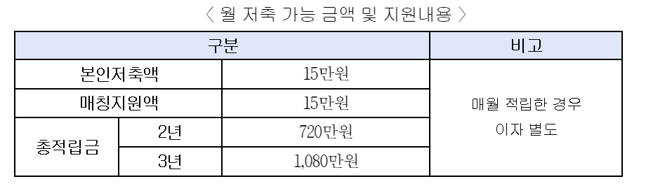 2024 희망두배 청년통장 신청방법