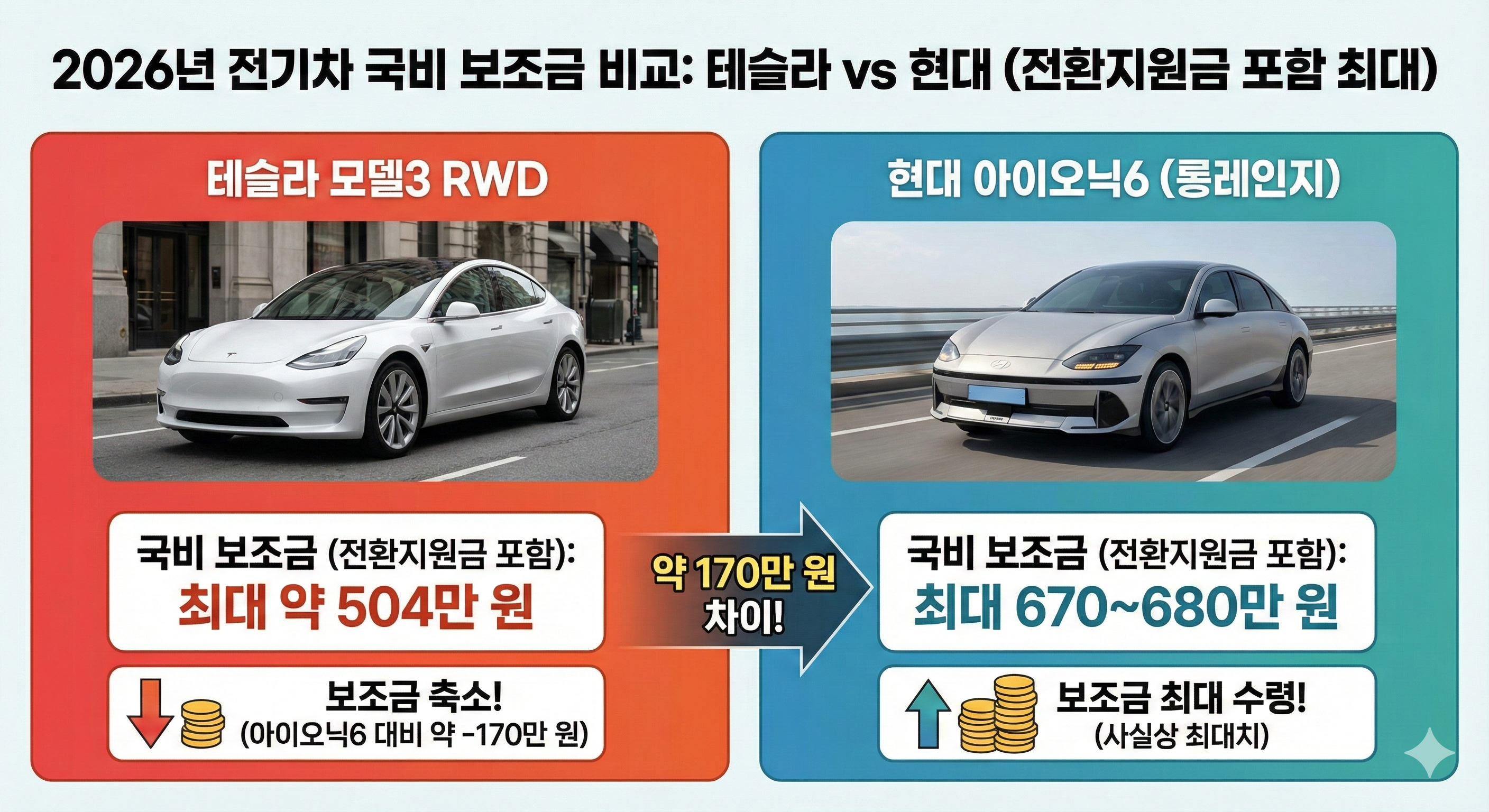 2026 전기차 국비 보조금 비교: 테슬라 vs 현대