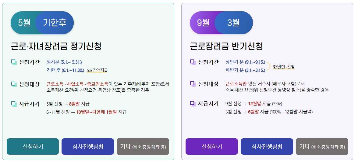 근로장려금 신청 조건