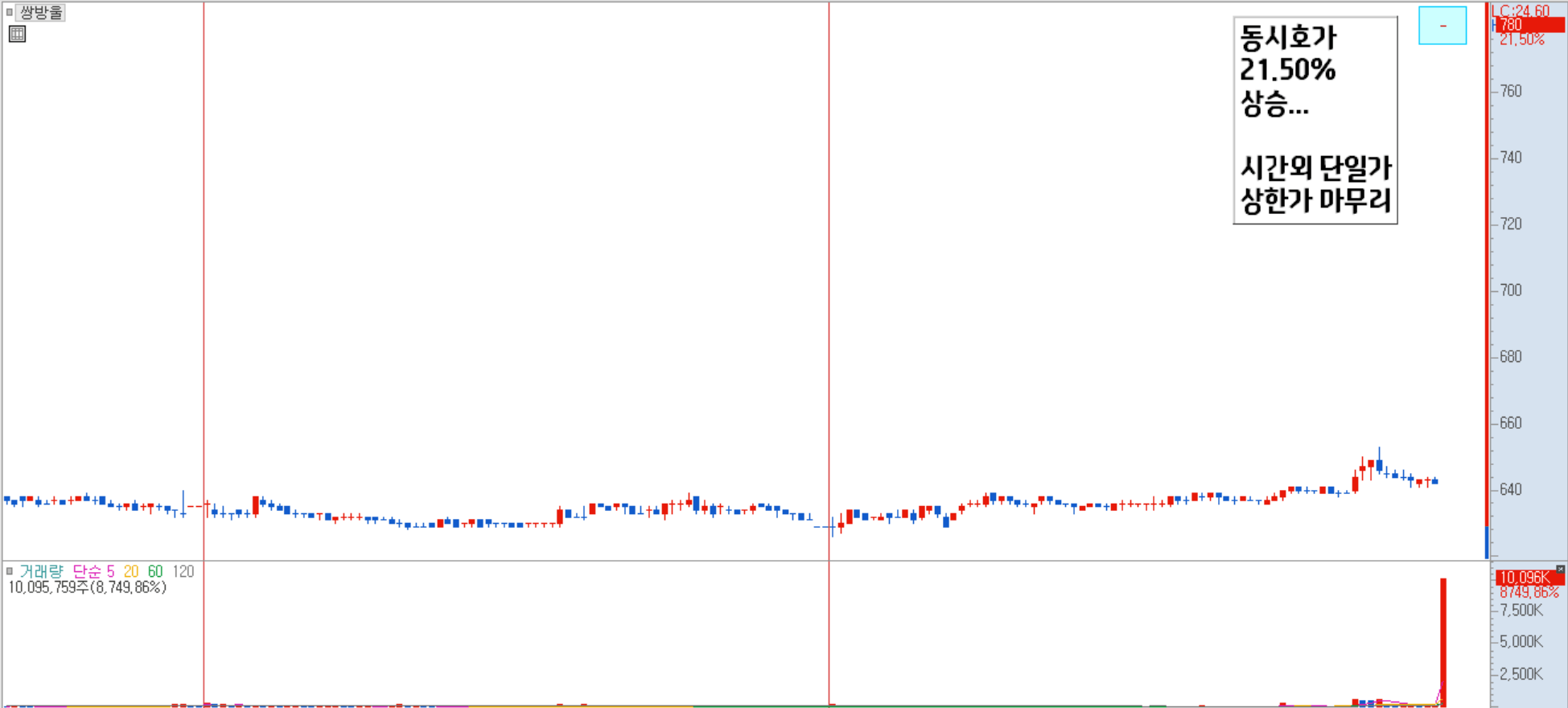 쌍방울 분봉 차트