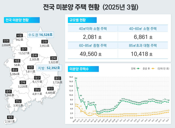 전국 미분양주택수 국토교통부 자료 이미지