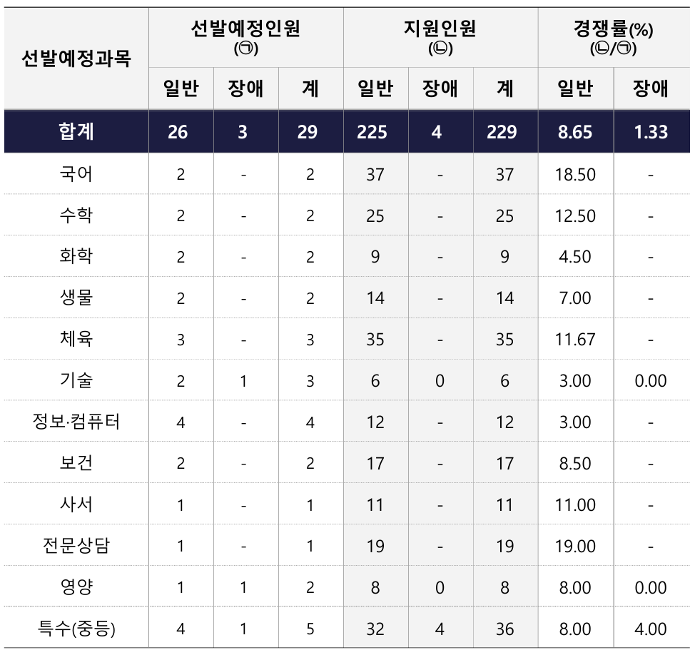 2025학년도 중등 임용고시 세종 티오 및 경쟁률