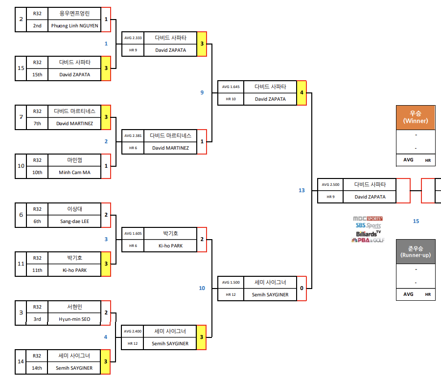 PBA 월드챔피언십 2024 결승 진출자 (1) - 다비드 사파타