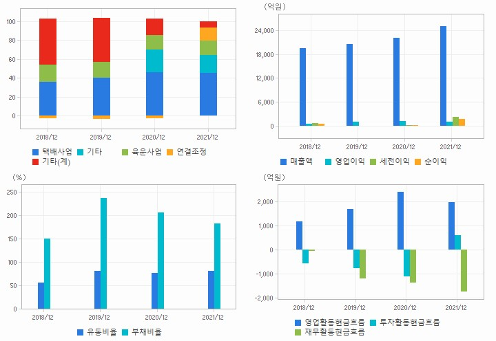 한진 재무분석
