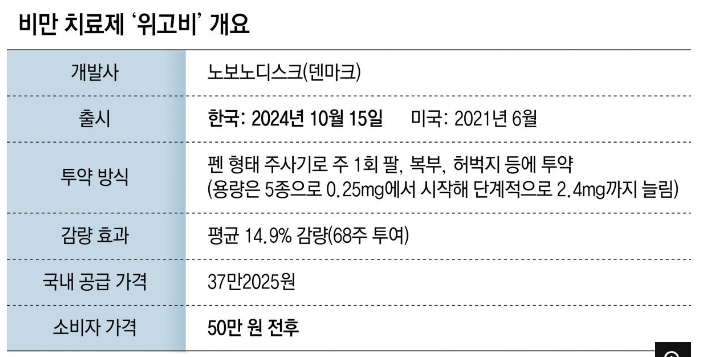 위고비 처방 과열