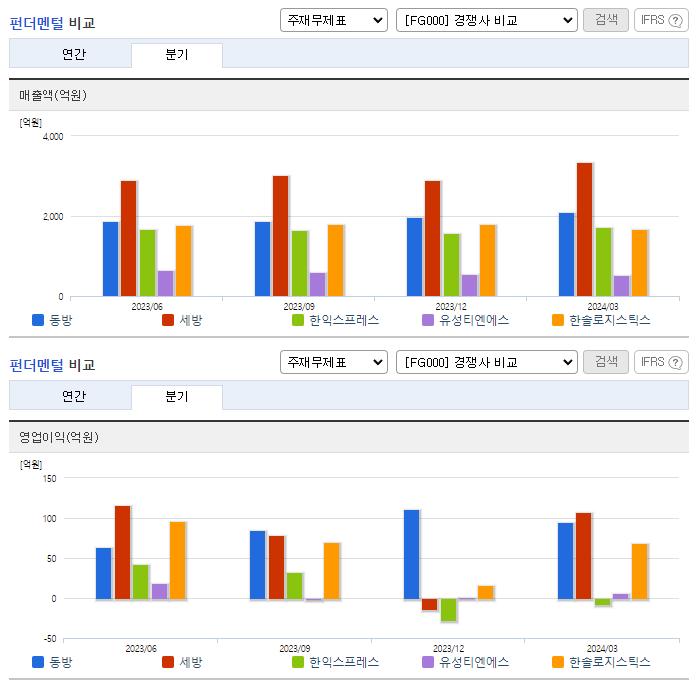 동방_업종분석
