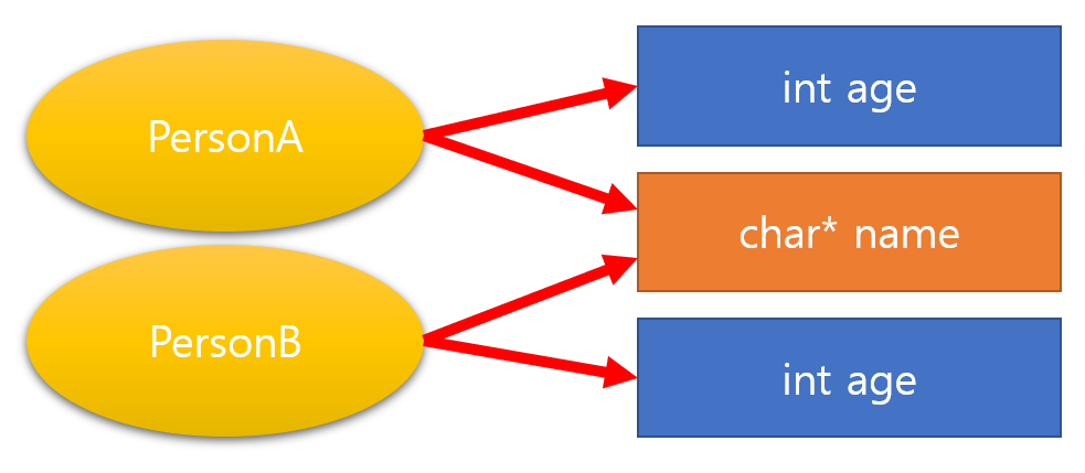 얕은복사가 되는 이유
