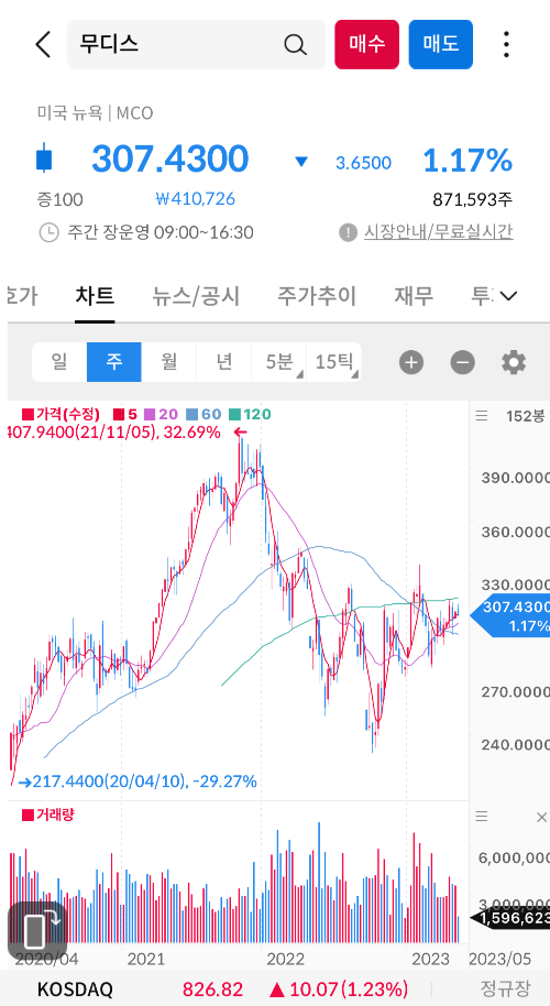 주봉차트