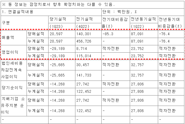 SK바이오사이언스 2023년 1분기 실적