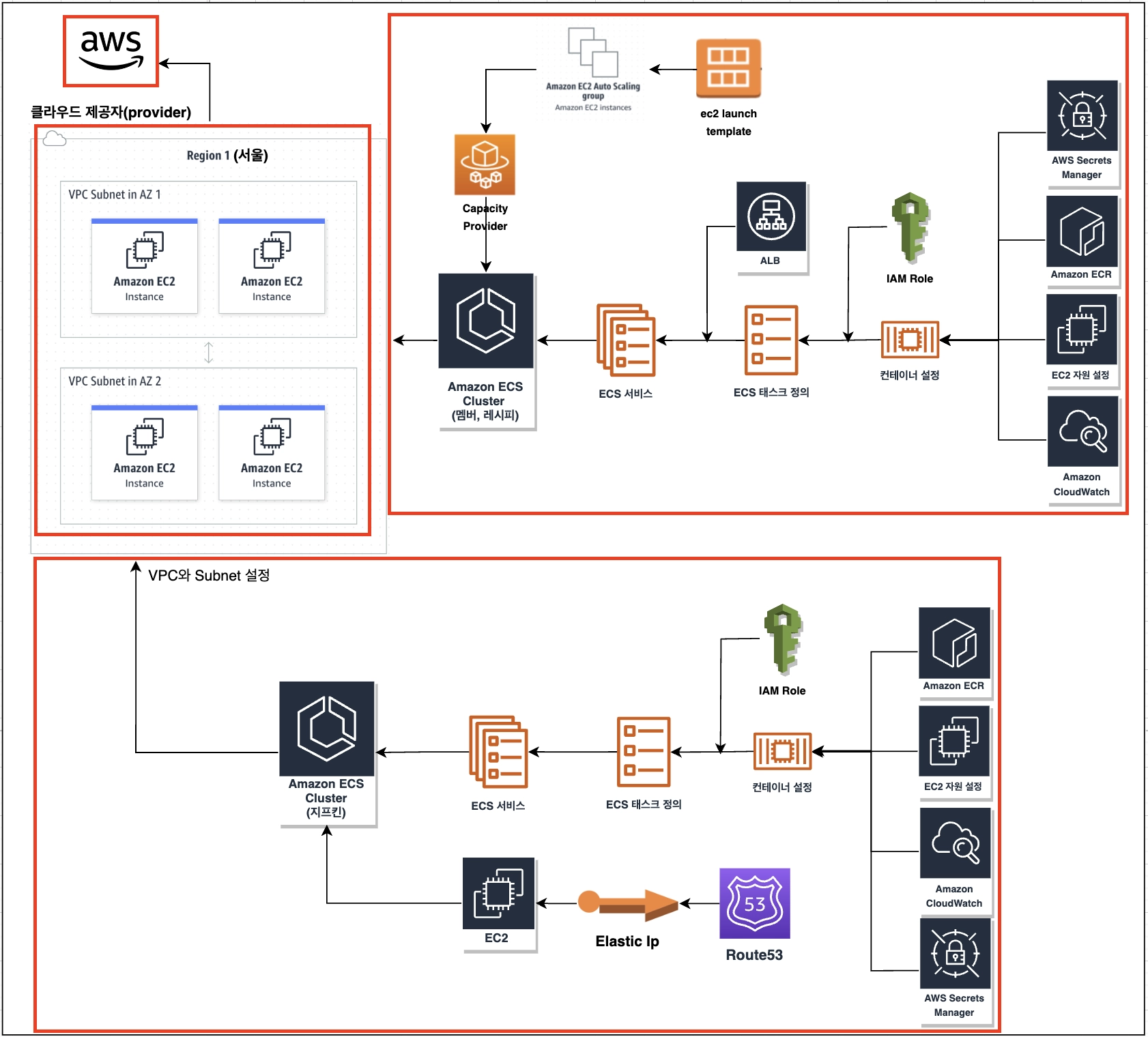 aws 인프라 구성도 (테라폼 버전)