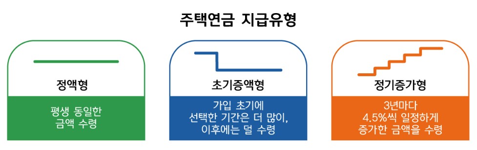 주택연금 계산기