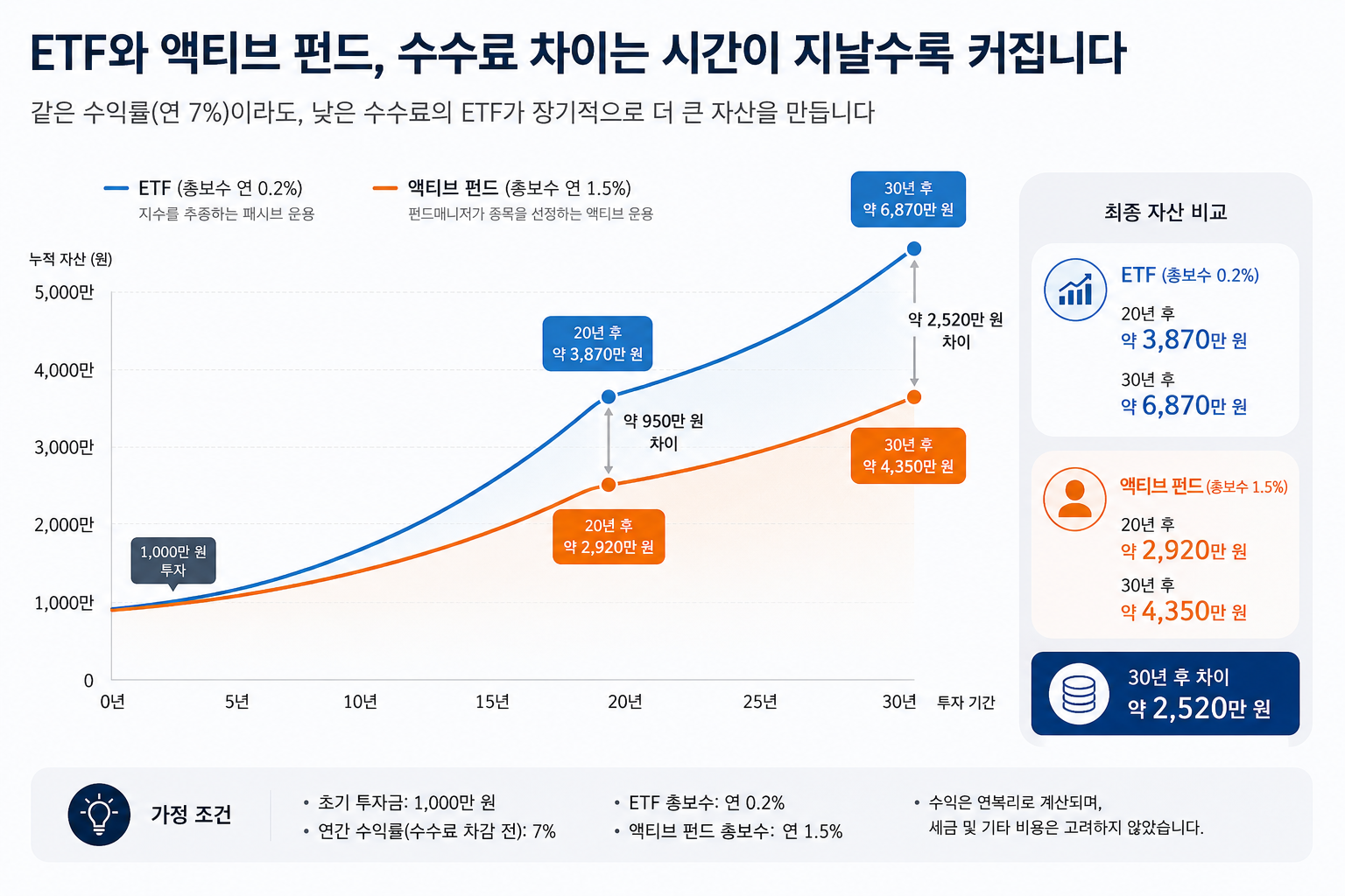 ETF와 액티브 펀드의 수수료 차이