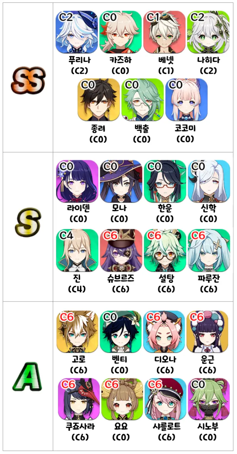 원신캐릭티어-서폿-SS&#44;S&#44;A