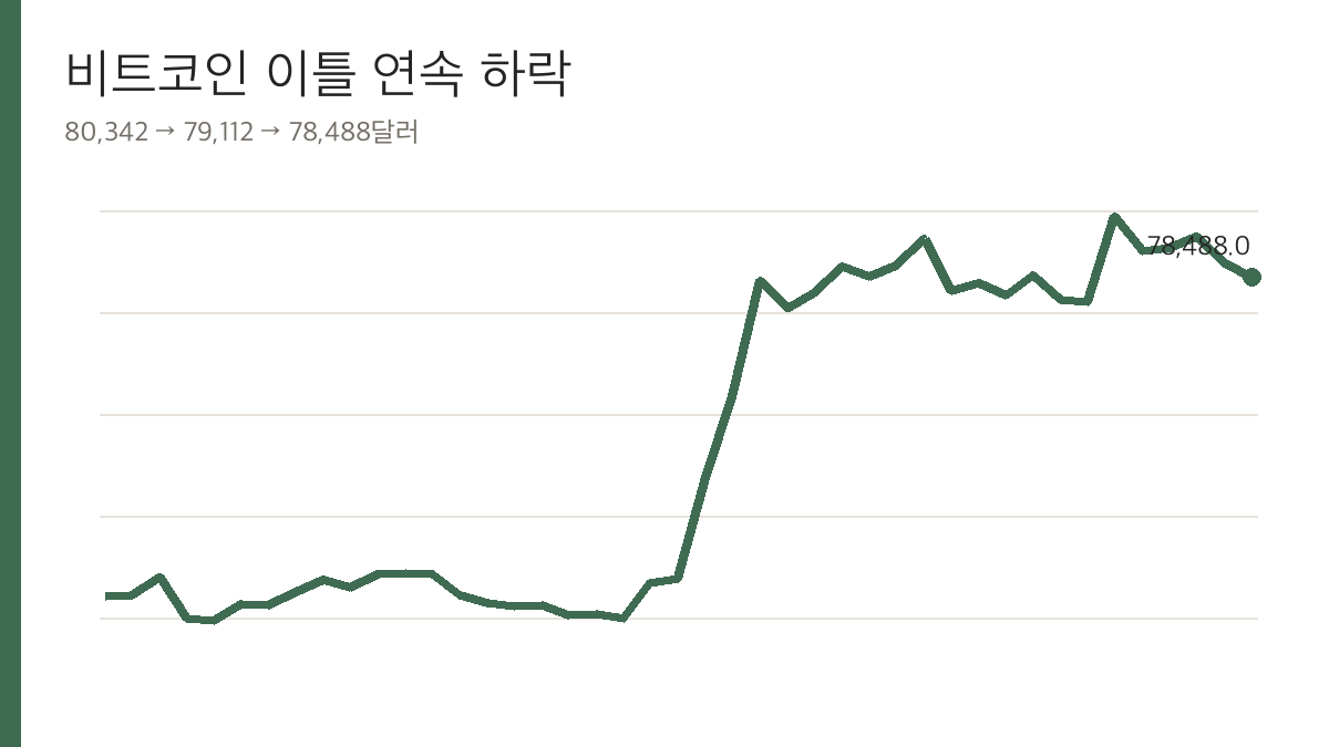 비트코인 최근 43일 종가와 이틀 연속 하락 구간
