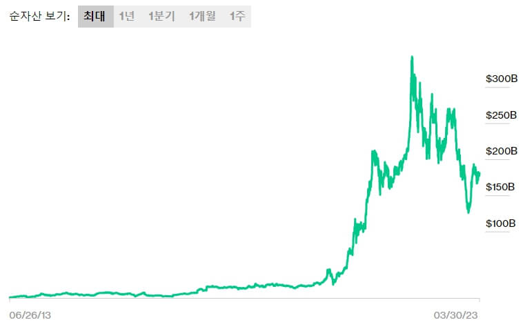 일론머스크-2013년도부터-현재까지-순자산변동-추이