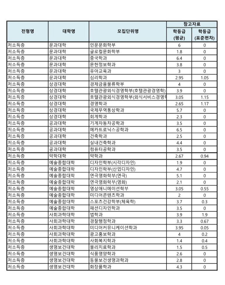 경성대 저소득층전형 수시등급